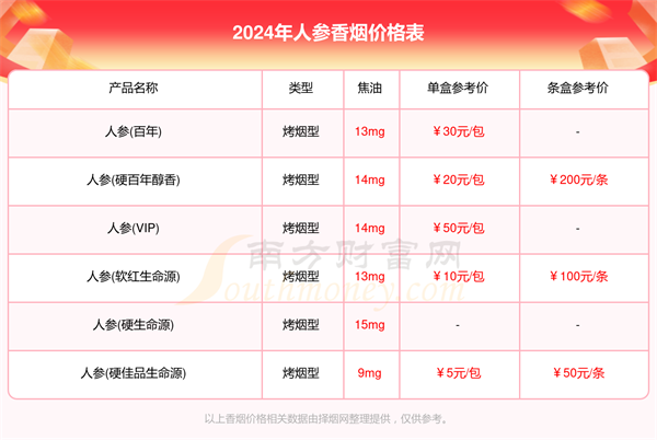 人参香烟价格表一览2024人参烟价格查询