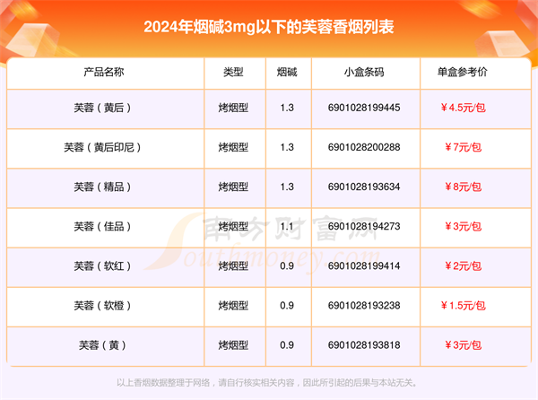 2024年烟碱3mg以下的芙蓉香烟查询一览