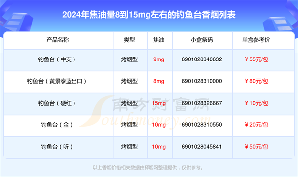 盘点焦油量8到15mg左右的钓鱼台香烟都有哪些