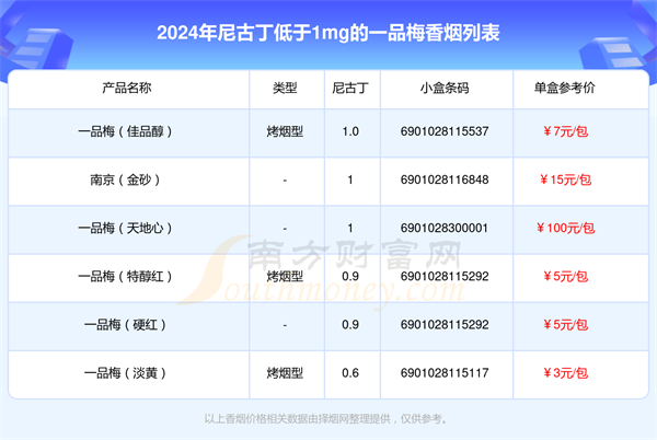 尼古丁低于1mg的一品梅香烟列表一览