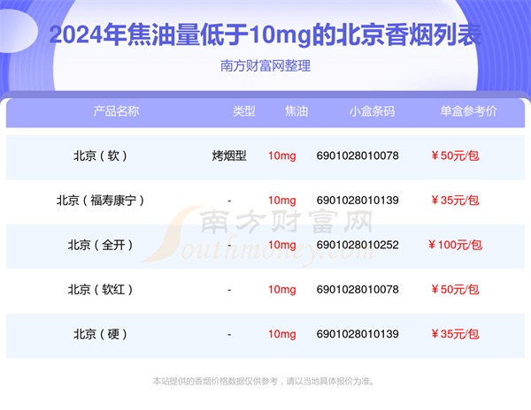 2024北京香烟价格表，焦油量低于10mg的烟盘点