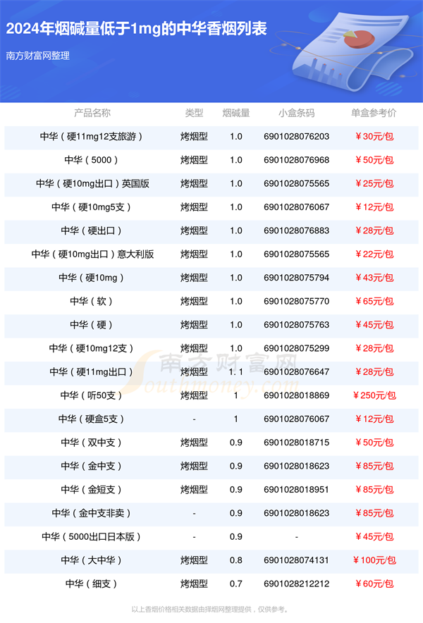 烟碱量低于1mg的中华香烟一览表