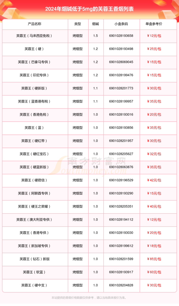 2024年烟碱低于5mg的芙蓉王香烟一览表