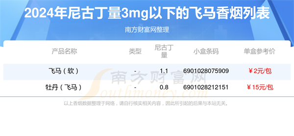 盘点尼古丁量3mg以下的飞马香烟都有哪些