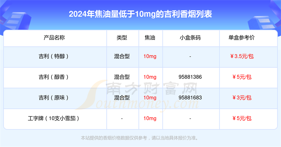 吉利香烟焦油量低于10mg的烟盘点