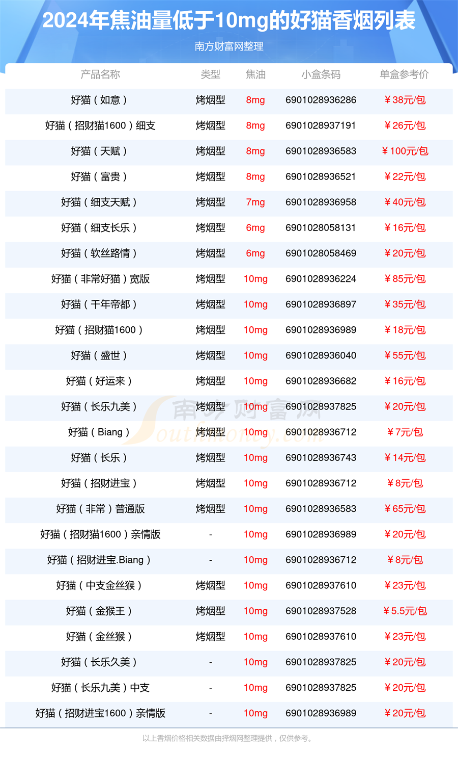 焦油量低于10mg的好猫香烟2024都有哪些