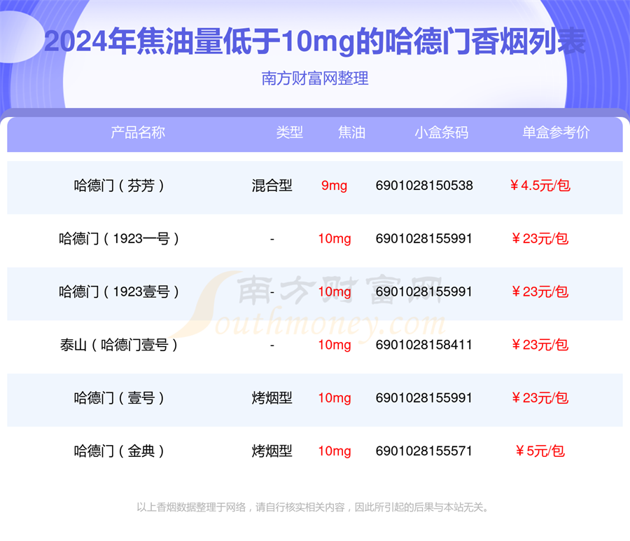 2024哈德门香烟价格表，焦油量低于10mg的烟盘点