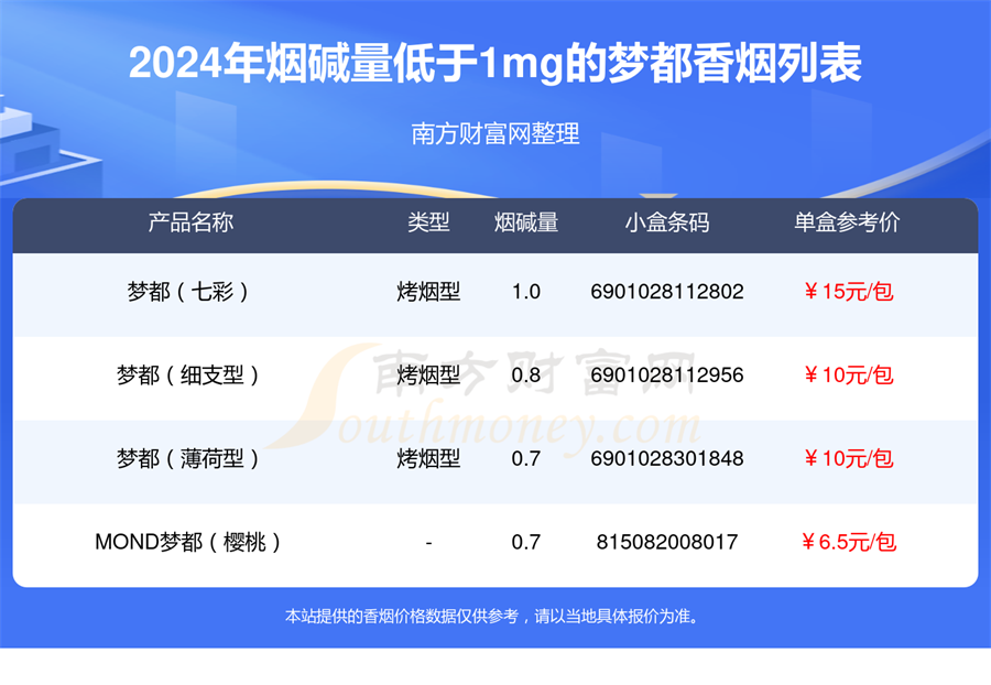 梦都香烟烟碱量低于1mg的烟都有哪些「2024年」