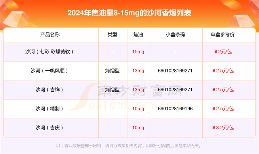 沙河香烟焦油量8-15mg的烟查询一览