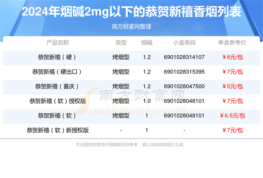 恭贺新禧香烟烟碱2mg以下的烟2024一览