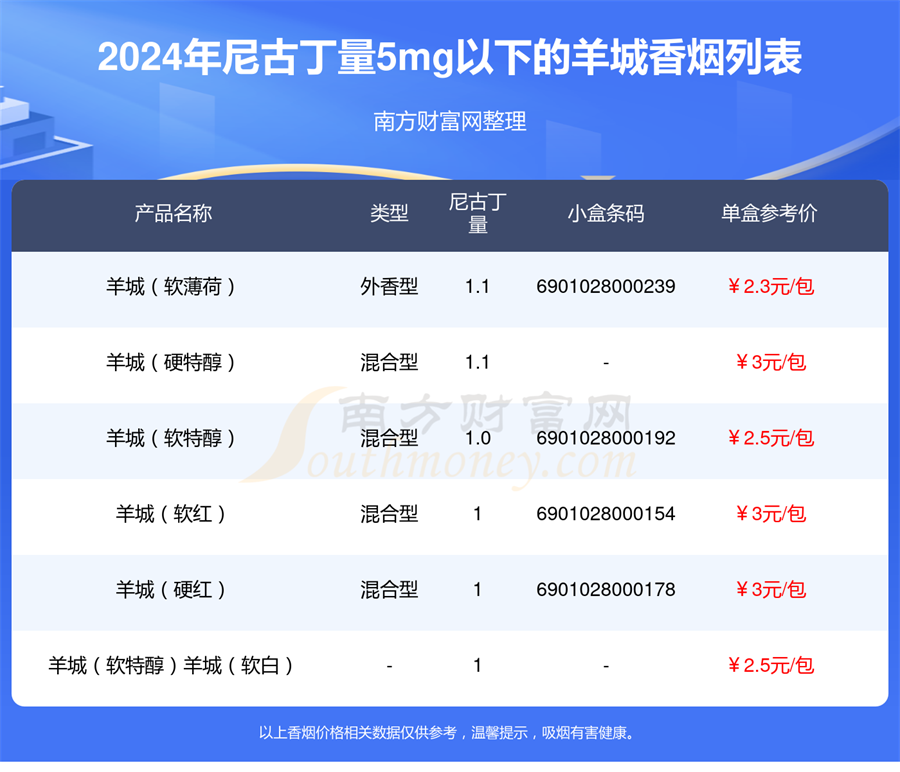 2024羊城香烟尼古丁量5mg以下的烟一览表