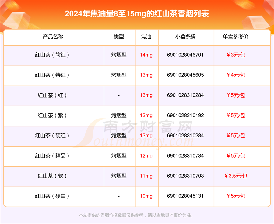 2024年焦油量8至15mg的红山茶香烟一览表