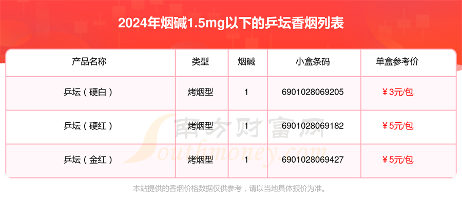 2024乒坛香烟烟碱1.5mg以下的烟有哪些