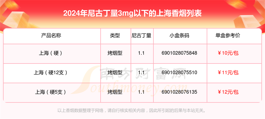 上海香烟尼古丁量3mg以下的烟盘点