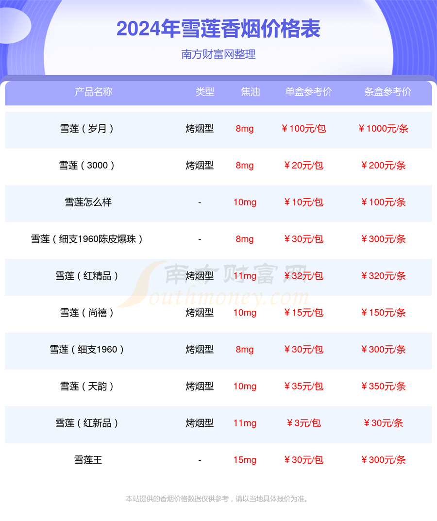 雪莲软蓝香烟多少一包2024价格一览