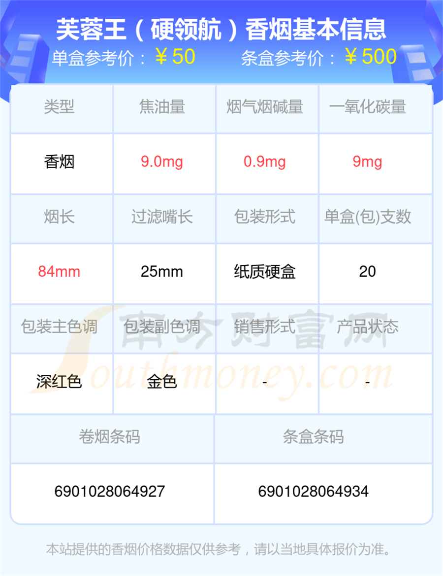 芙蓉王香烟焦油量10mg以下的烟2024查询一览