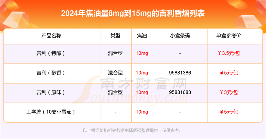 2024吉利香烟焦油量8mg到15mg的烟查询一览