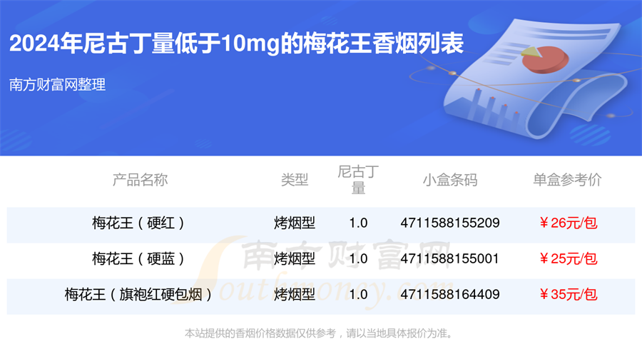 盘点2024梅花王香烟尼古丁量低于10mg的烟列表