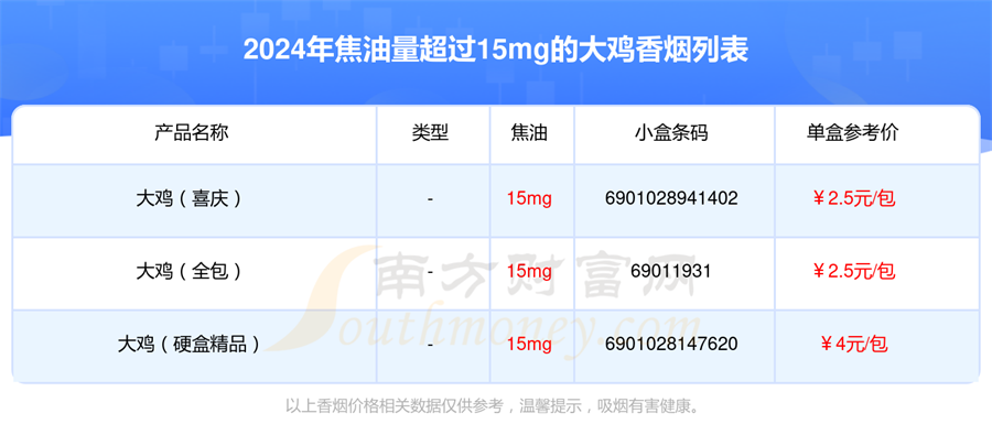 2024大鸡香烟焦油量超过15mg的烟一览表