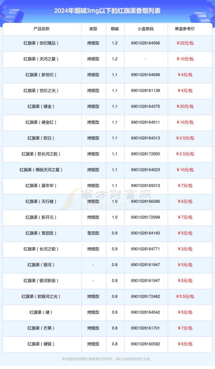 红旗渠香烟烟碱3mg以下的烟查询一览