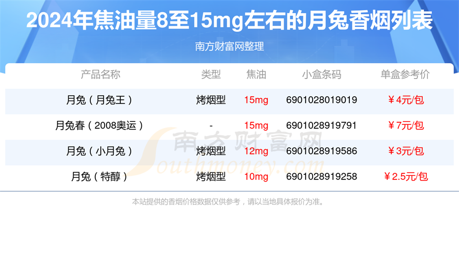 2024年焦油量8至15mg左右的月兔香烟盘点