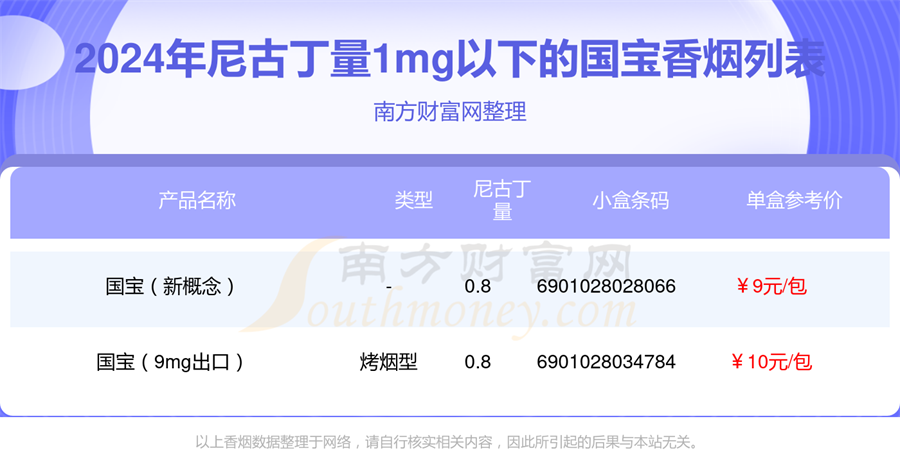 2024国宝香烟尼古丁量1mg以下的烟一览表