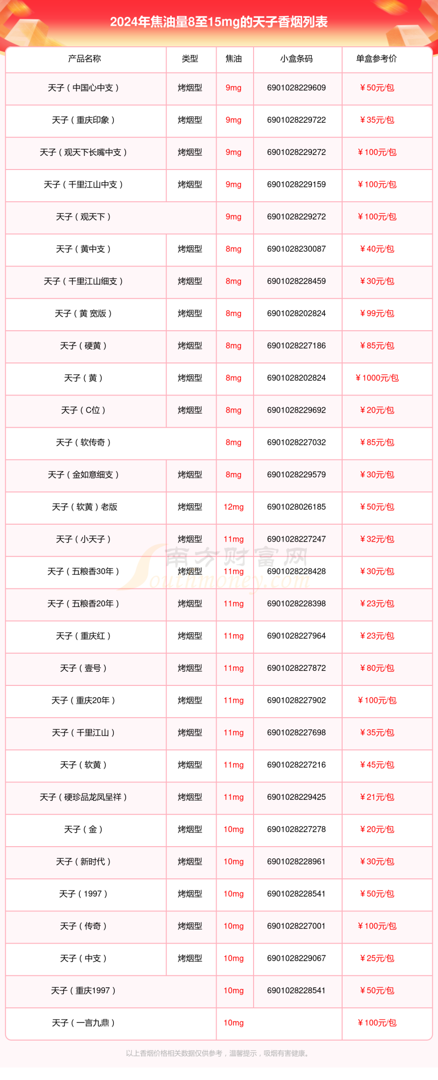 2024天子香烟焦油量8至15mg的烟盘点