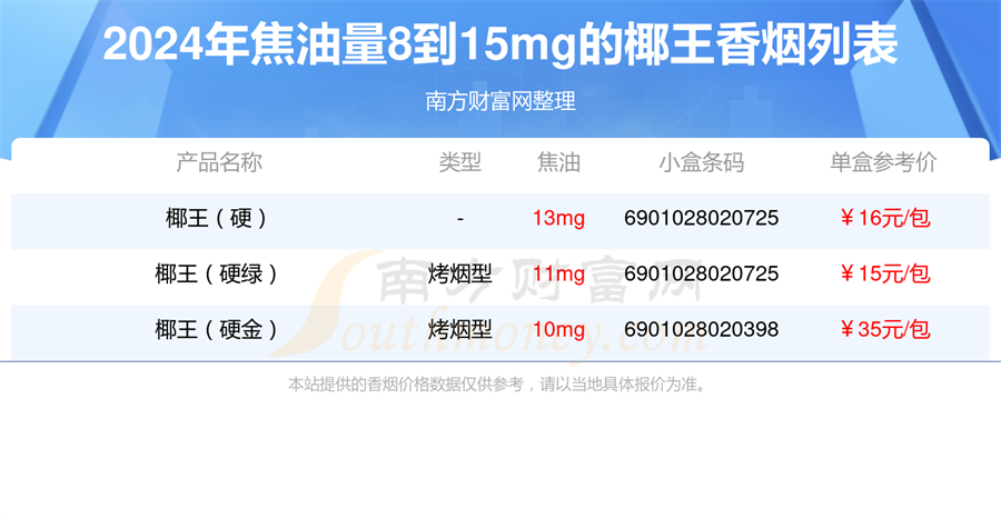 椰王香烟焦油量8到15mg的烟2024都有哪些