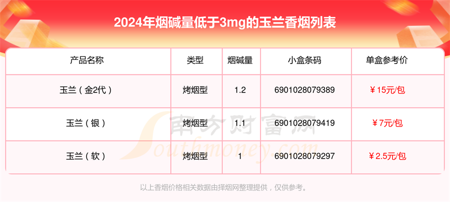 烟碱量低于3mg的玉兰香烟盘点