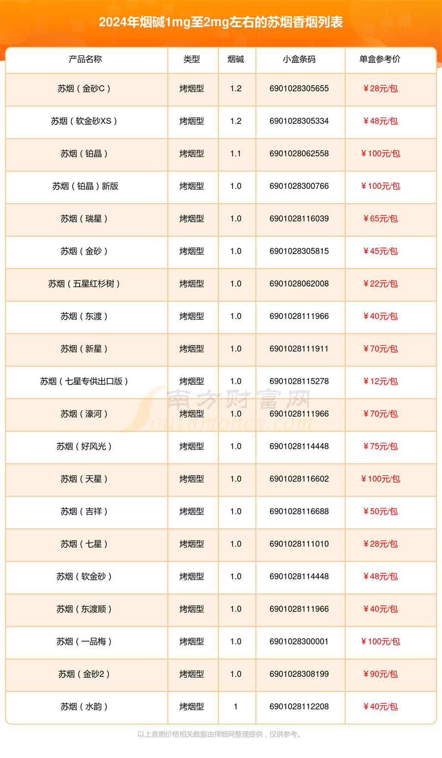 2024苏烟香烟价格表，烟碱1mg至2mg左右的烟有哪些