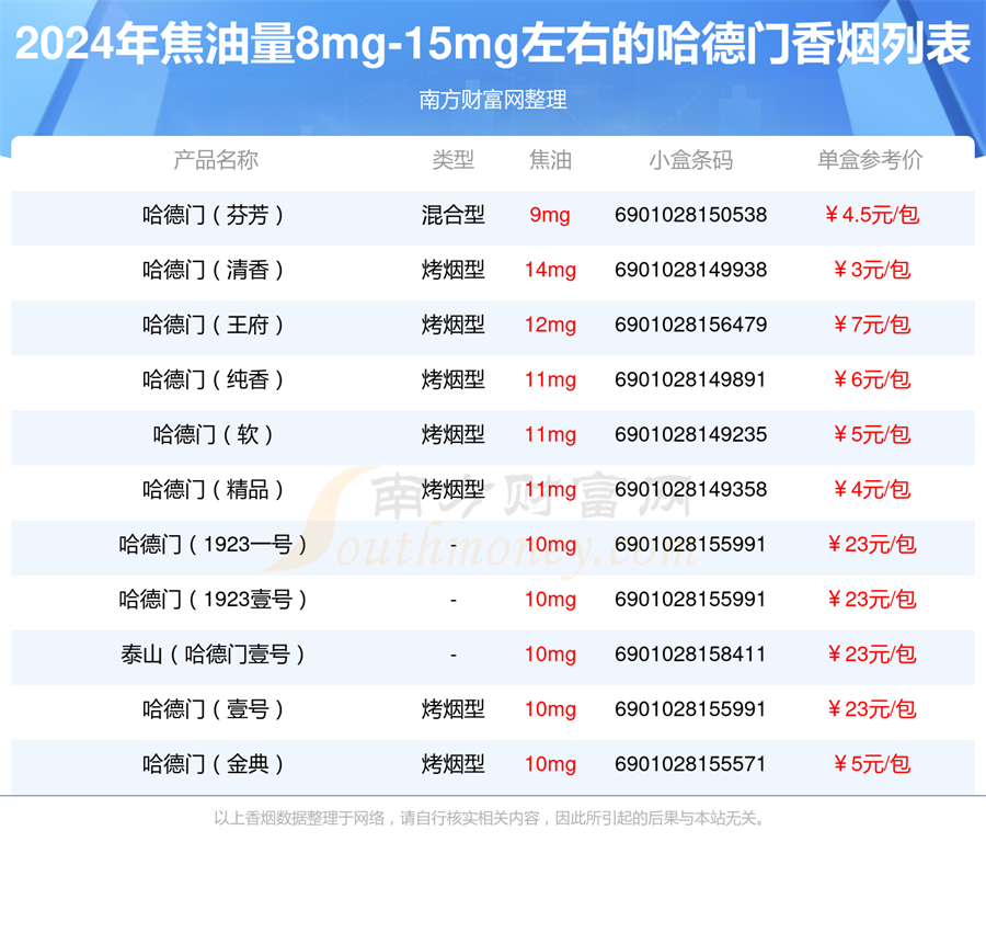 盘点2024哈德门香烟焦油量8mg-15mg左右的烟都有哪些