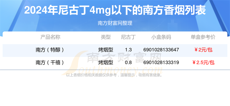 2024年尼古丁4mg以下的南方香烟列表一览