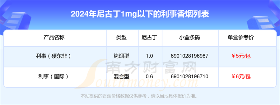 2024年尼古丁1mg以下的利事香烟列表一览