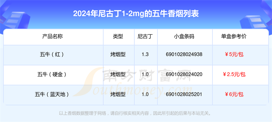 五牛香烟尼古丁1-2mg的烟都有哪些