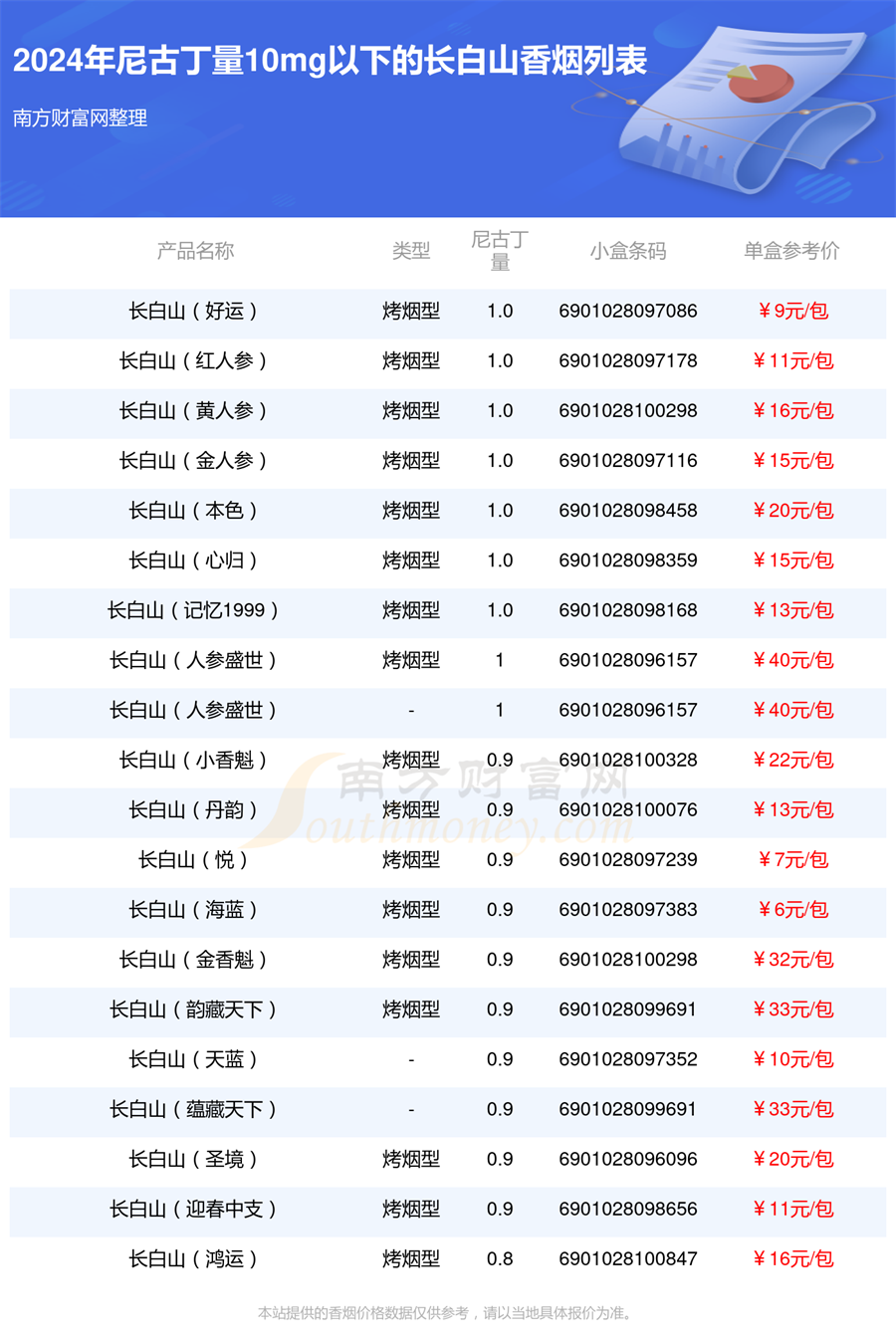 盘点2024年尼古丁量10mg以下的长白山香烟列表