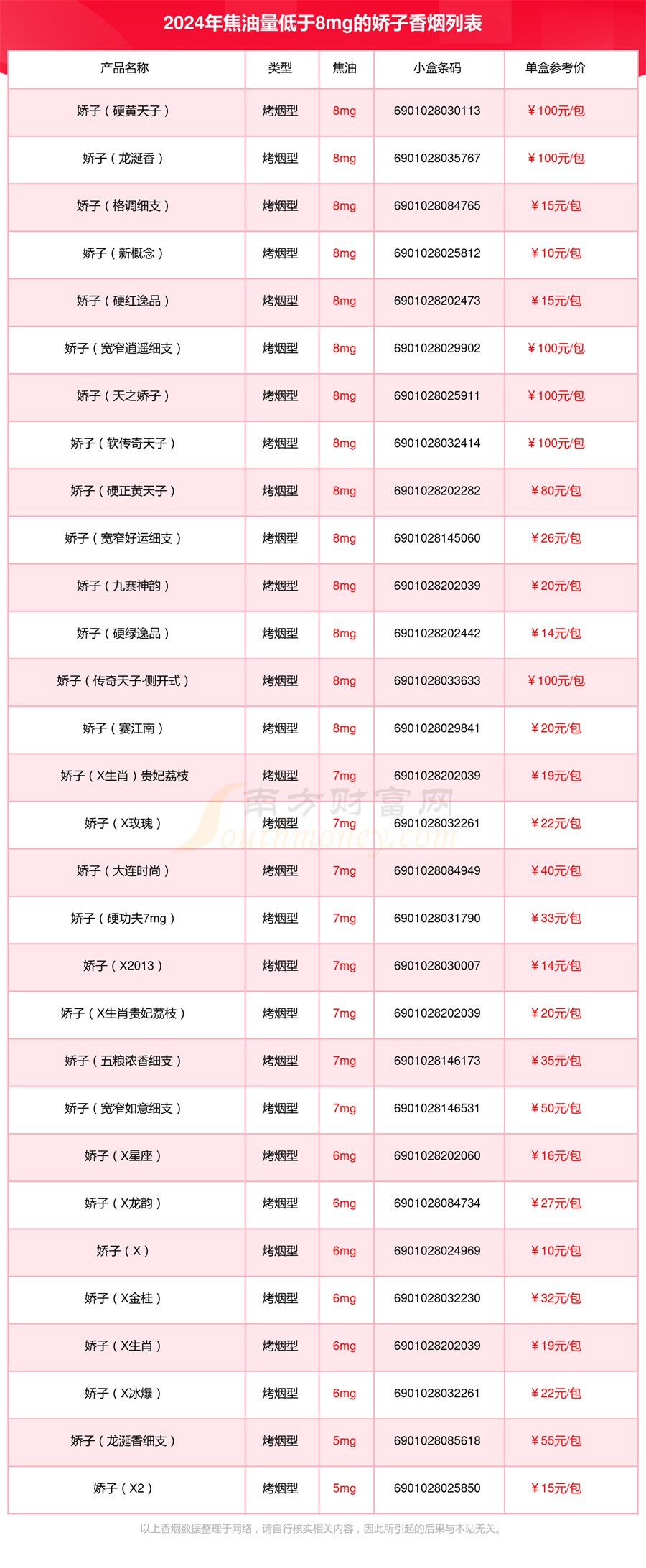 2024娇子香烟价格表，焦油量低于8mg的烟有哪些