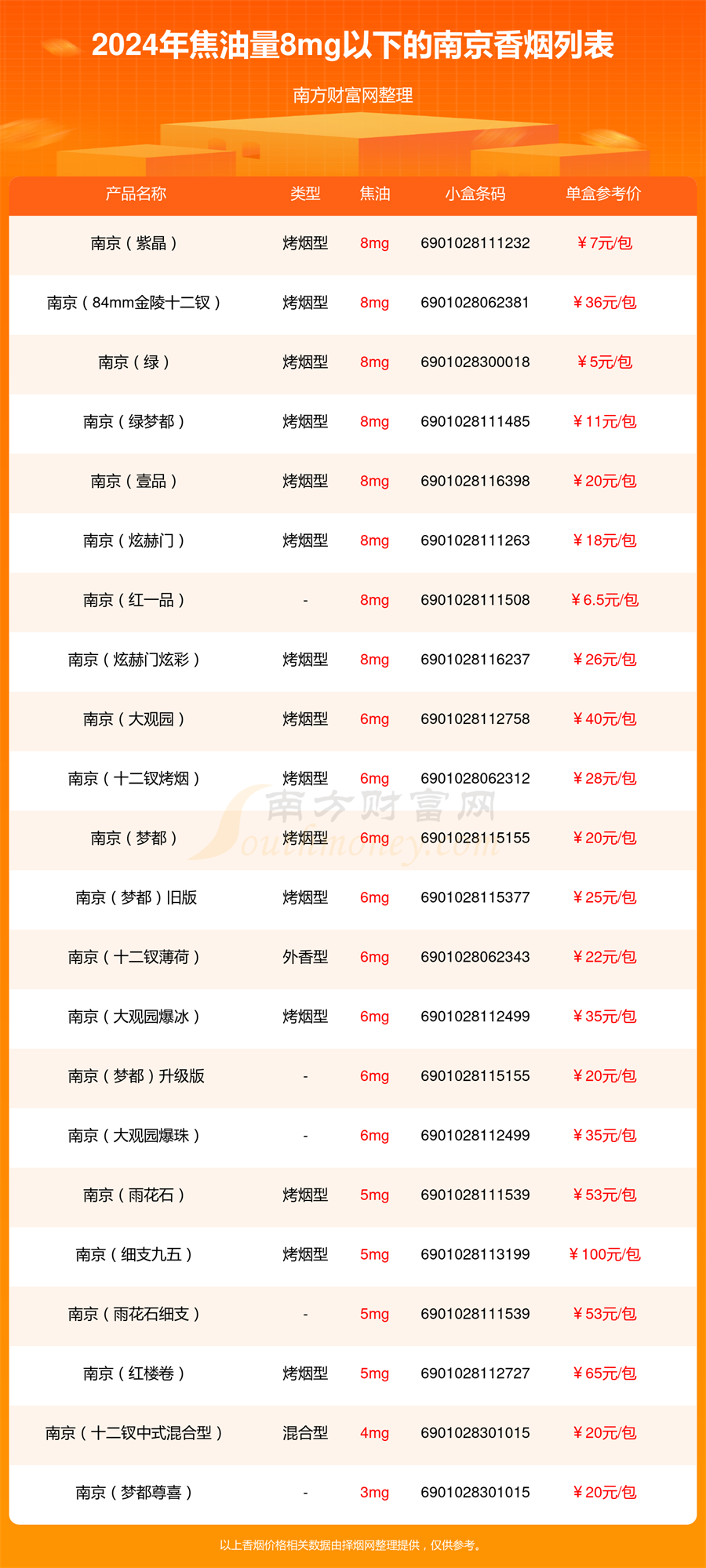 焦油量8mg以下的南京香烟2024一览