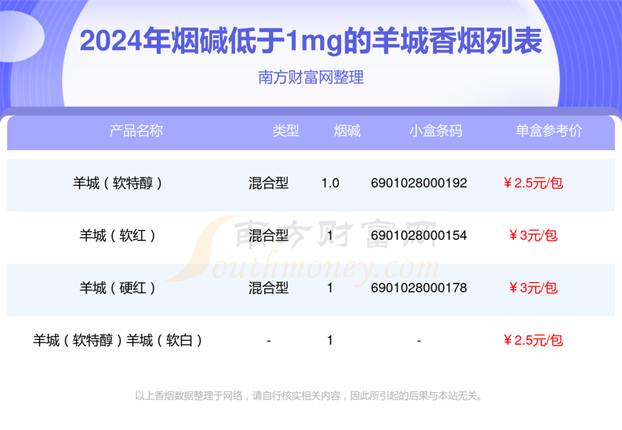 盘点烟碱低于1mg的羊城香烟列表