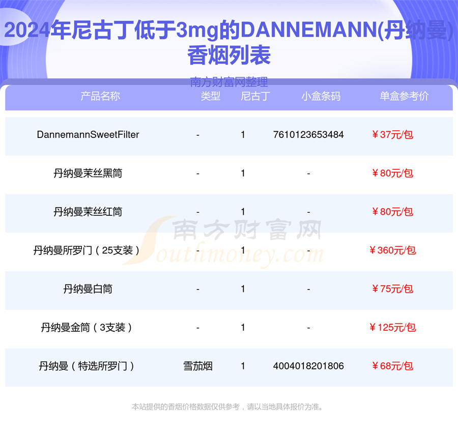 DANNEMANN(丹纳曼)香烟尼古丁低于3mg的烟盘点