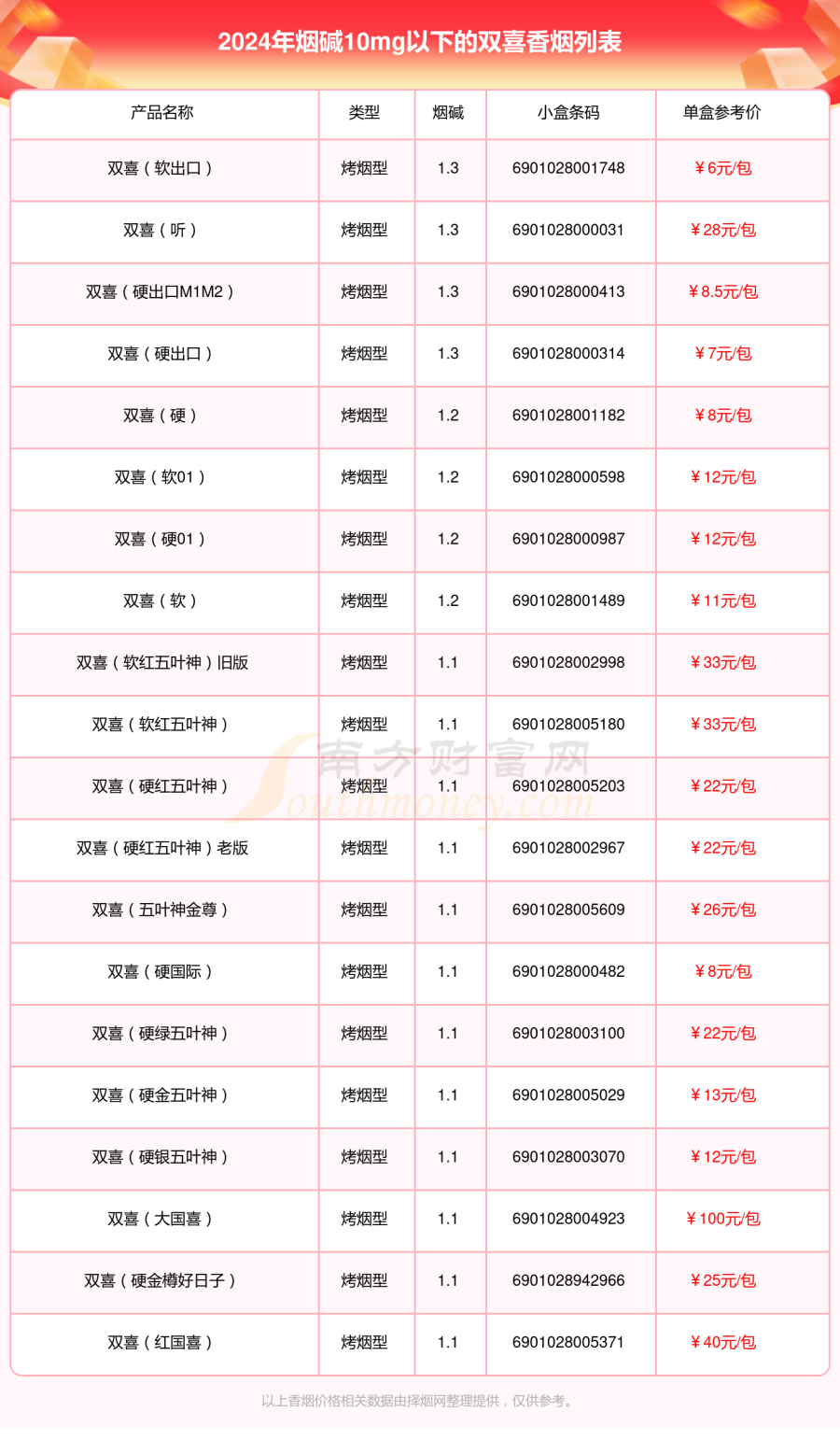 烟碱10mg以下的双喜香烟有哪些