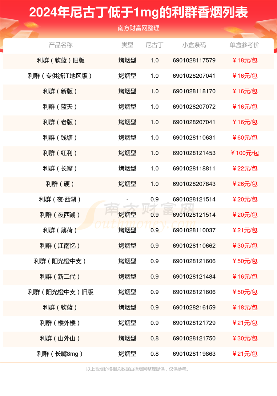 尼古丁低于1mg的利群香烟2024列表一览