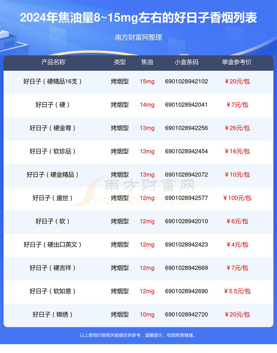 2024年焦油量8~15mg左右的好日子香烟盘点