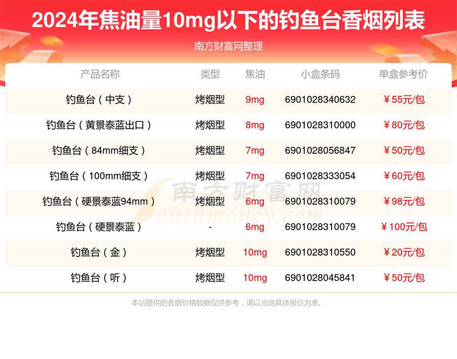 2024年焦油量10mg以下的钓鱼台香烟列表一览