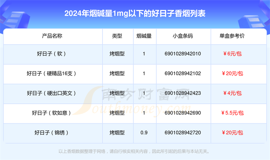 盘点2024好日子香烟烟碱量1mg以下的烟都有哪些