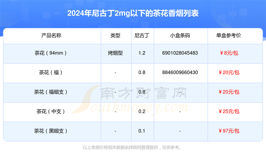 尼古丁2mg以下的茶花香烟列表一览