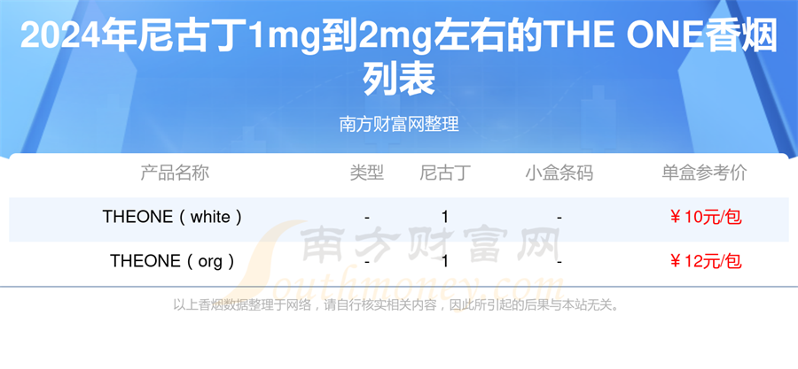 盘点2024年尼古丁1mg到2mg左右的THE，ONE香烟列表