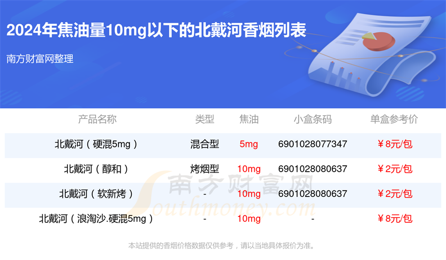 2024北戴河香烟焦油量10mg以下的烟列表一览