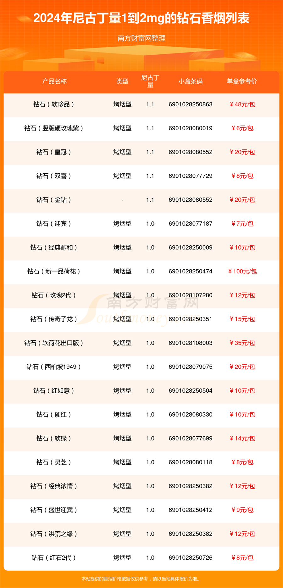 钻石香烟尼古丁量1到2mg的烟都有哪些