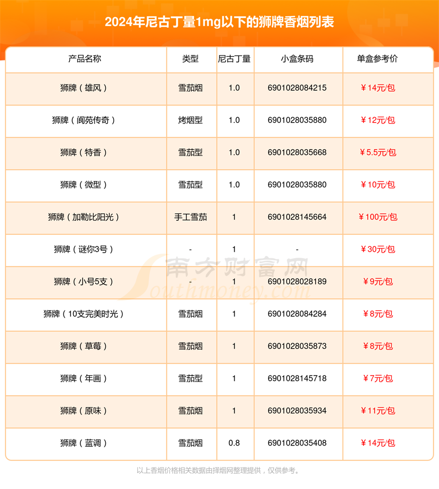 2024狮牌香烟尼古丁量1mg以下的烟盘点