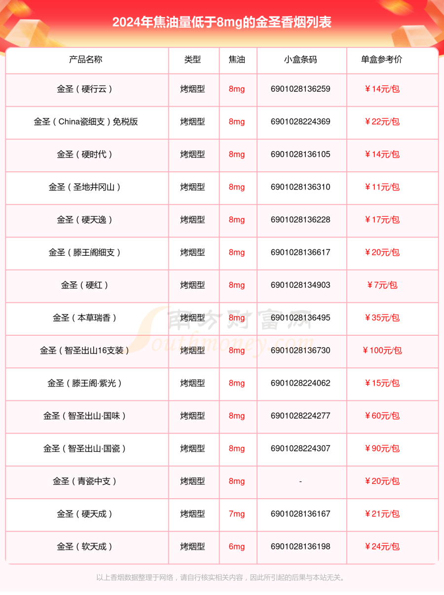 2024年焦油量低于8mg的金圣香烟有哪些